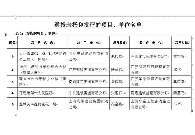 祝賀我集團公司承建的蘇州市2012－G－1地塊定銷(xiāo)房工程（一標段）受全省建筑施工安全生產(chǎn)大檢查通報表?yè)P
