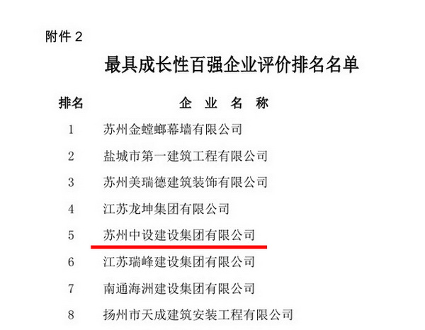 蘇州中設建設集團位列江蘇建筑業(yè)成長(cháng)性百強企業(yè)第五名