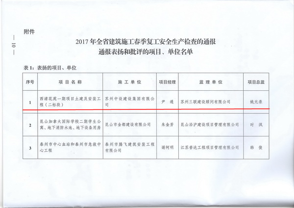 西渚花苑一期項目土建及安裝工程（二標段）2017年節后復工檢查獲江蘇省建設廳通報表?yè)P