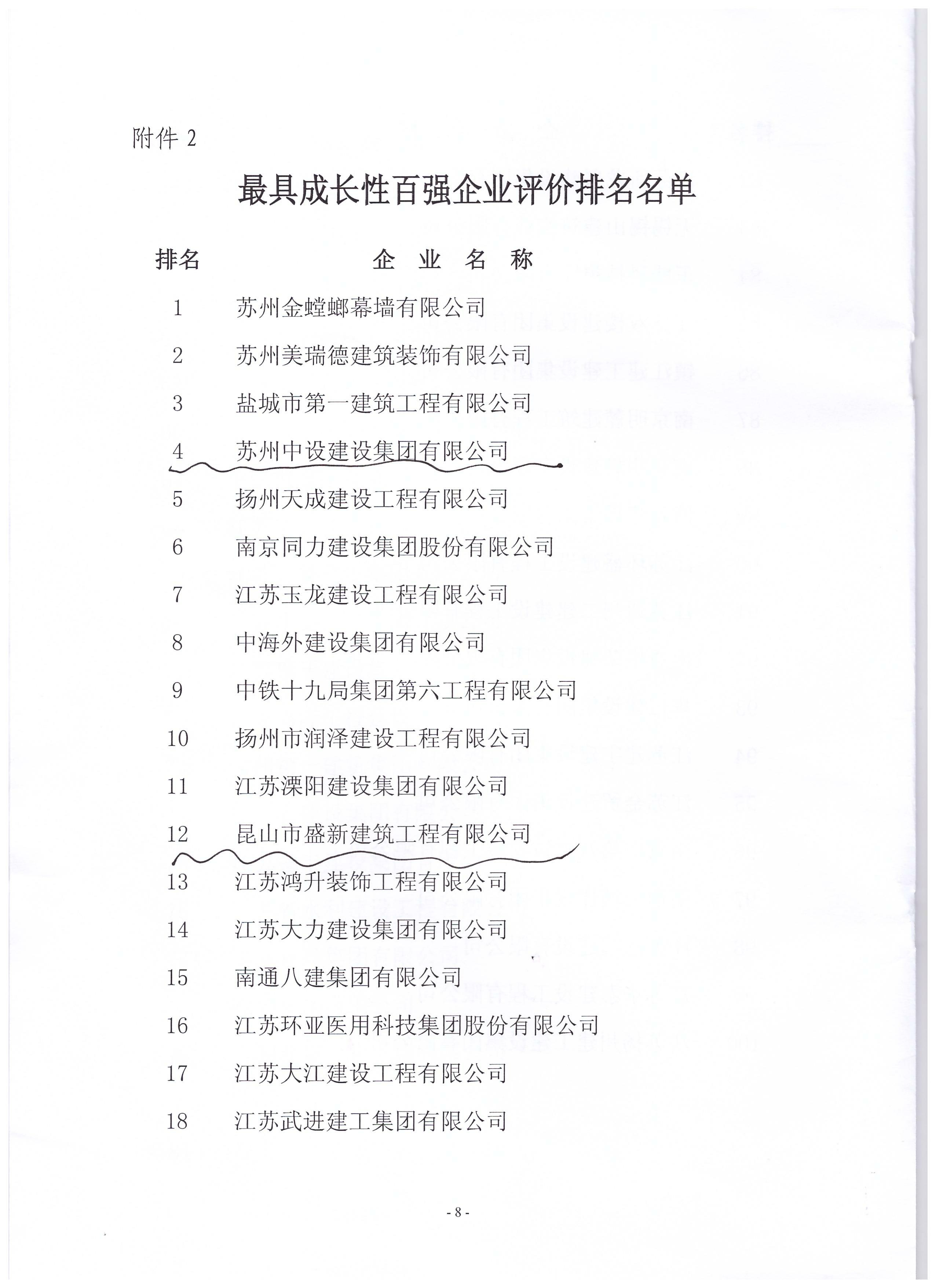 集團公司蟬聯(lián)江蘇建筑業(yè)成長(cháng)性百強企業(yè)前列